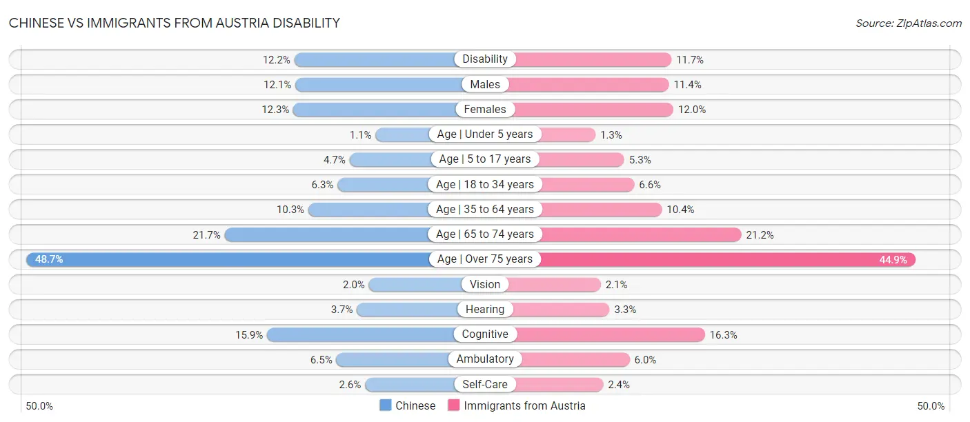 Chinese vs Immigrants from Austria Disability