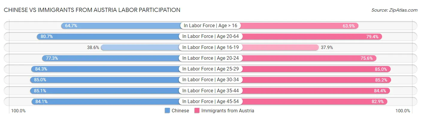 Chinese vs Immigrants from Austria Labor Participation