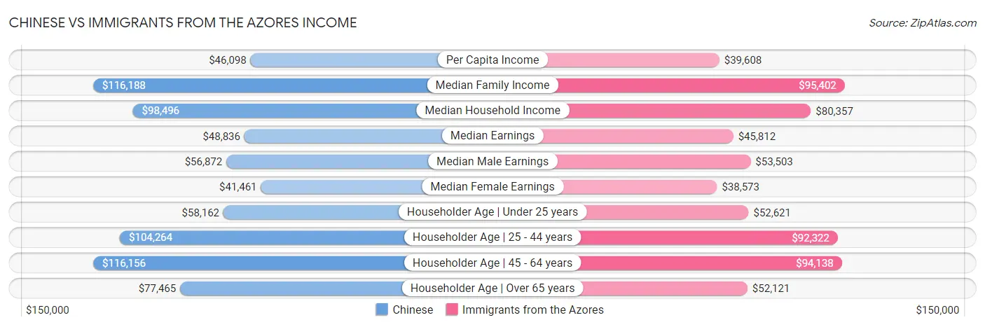 Chinese vs Immigrants from the Azores Income