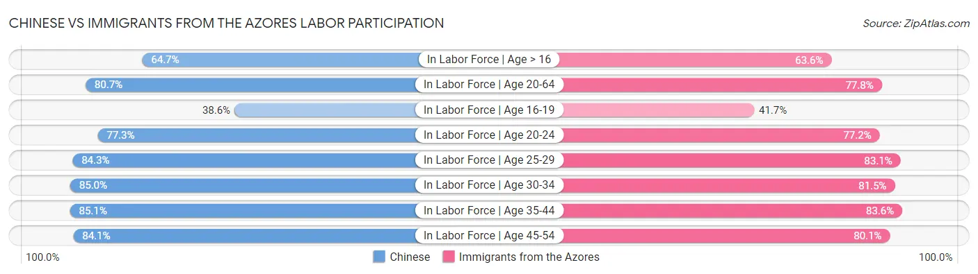 Chinese vs Immigrants from the Azores Labor Participation