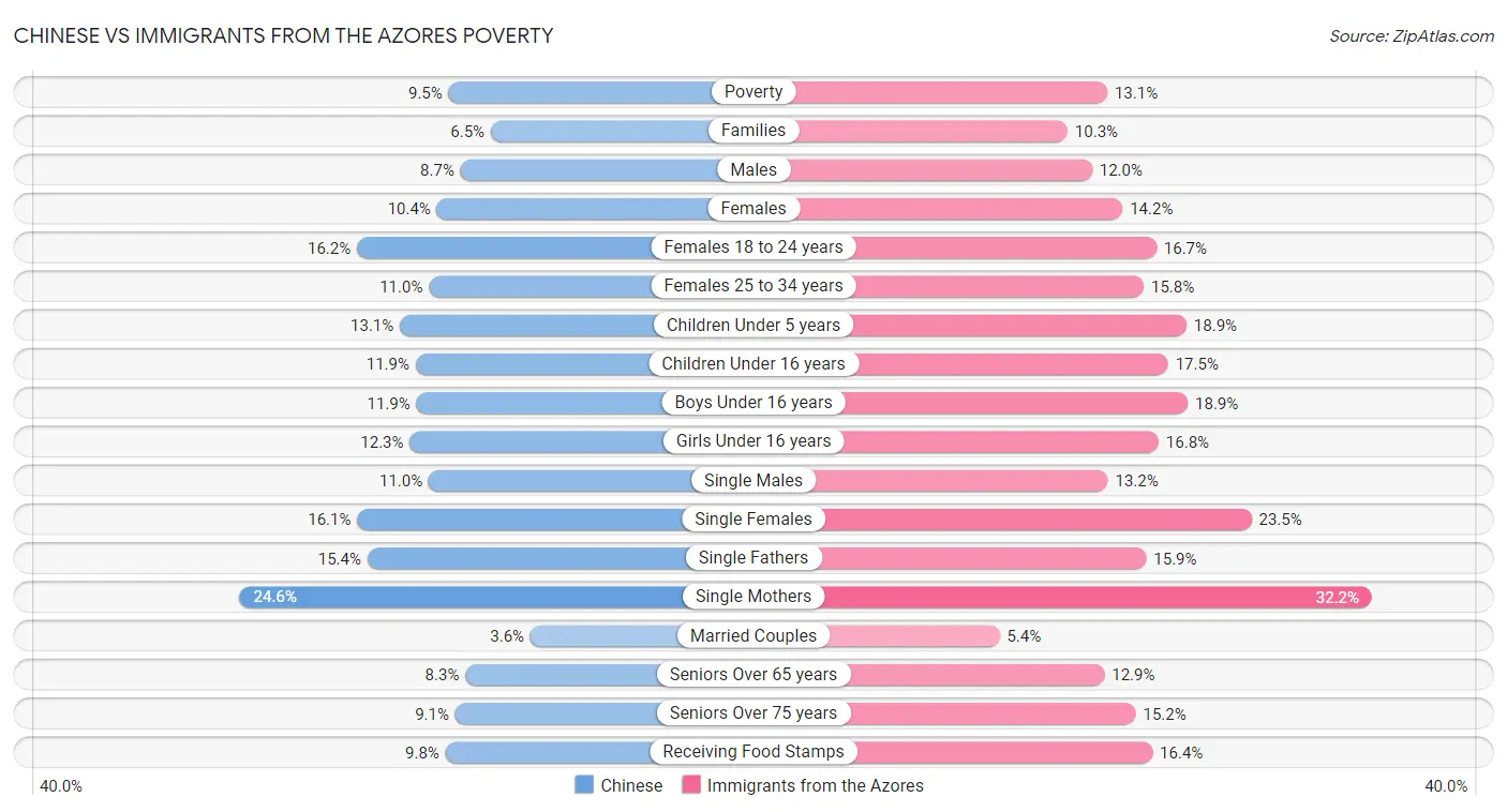 Chinese vs Immigrants from the Azores Poverty