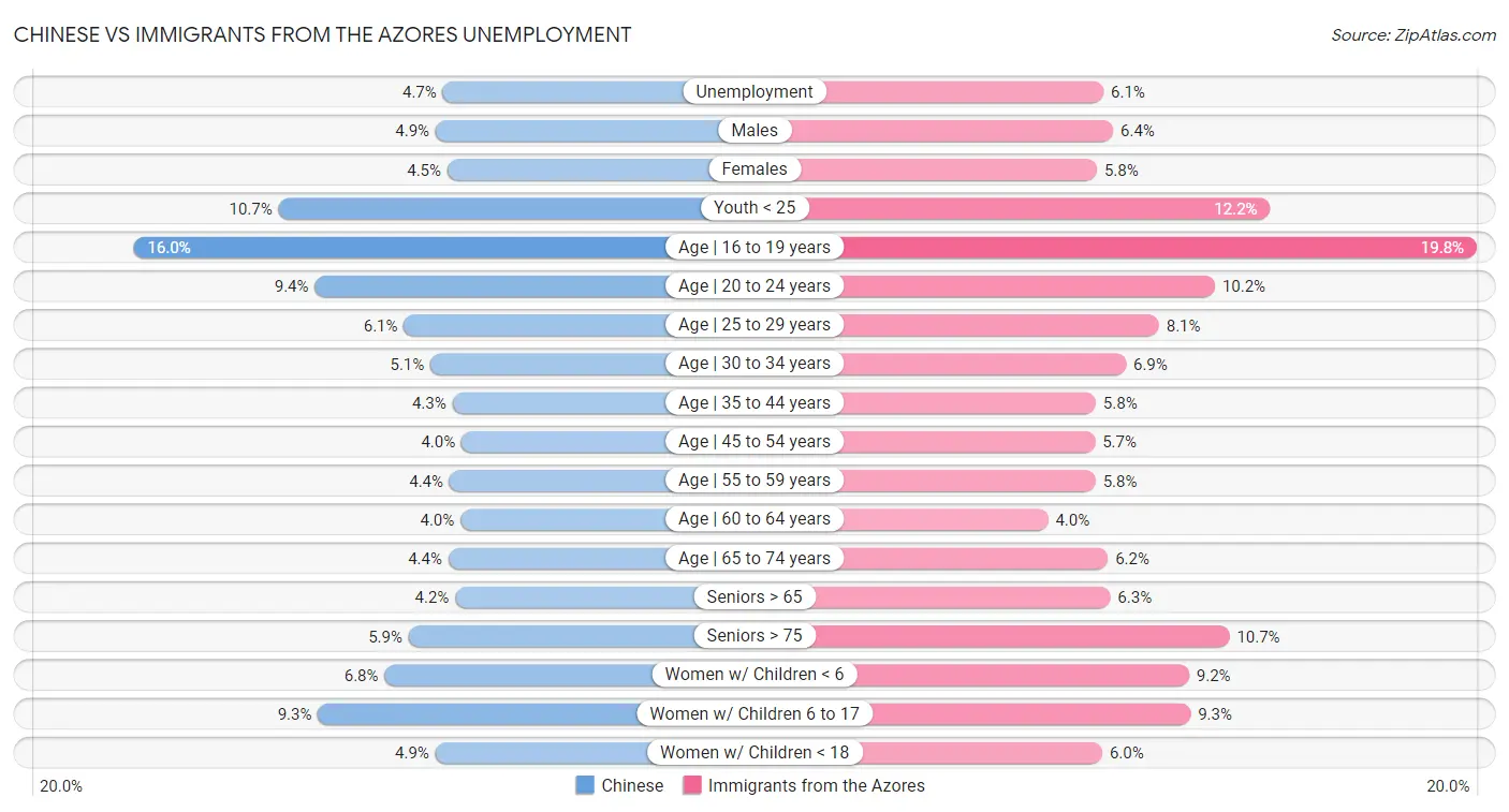 Chinese vs Immigrants from the Azores Unemployment