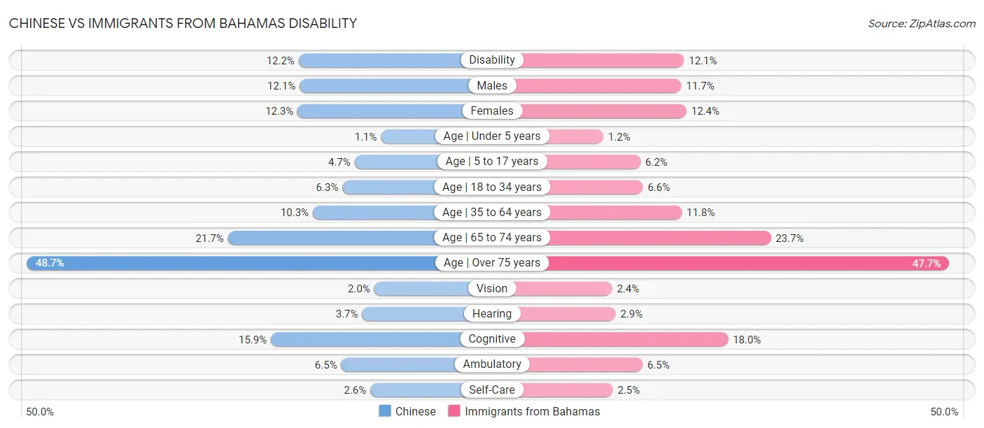Chinese vs Immigrants from Bahamas Disability