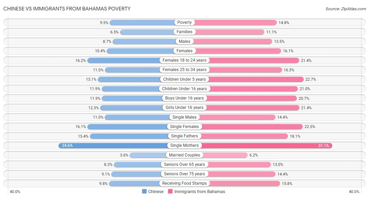 Chinese vs Immigrants from Bahamas Poverty