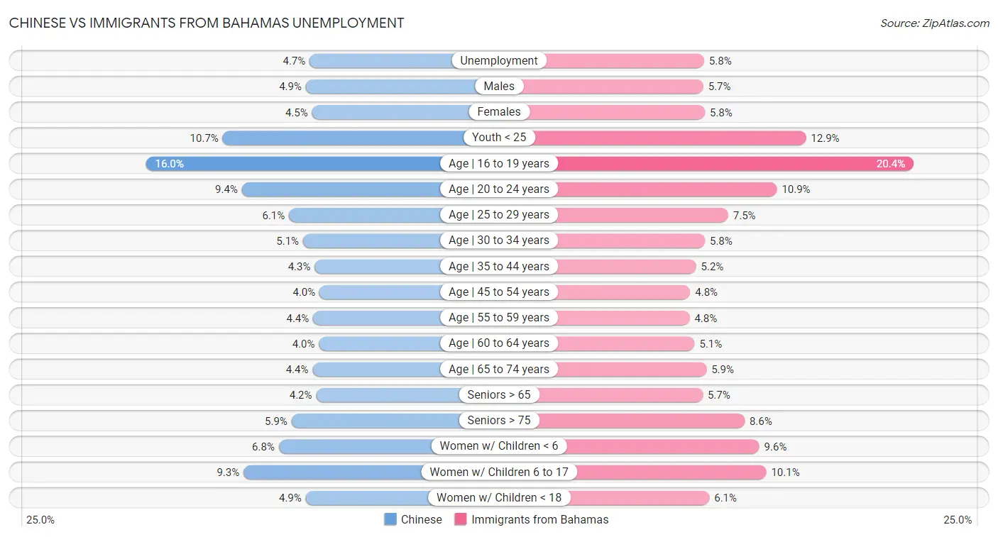 Chinese vs Immigrants from Bahamas Unemployment