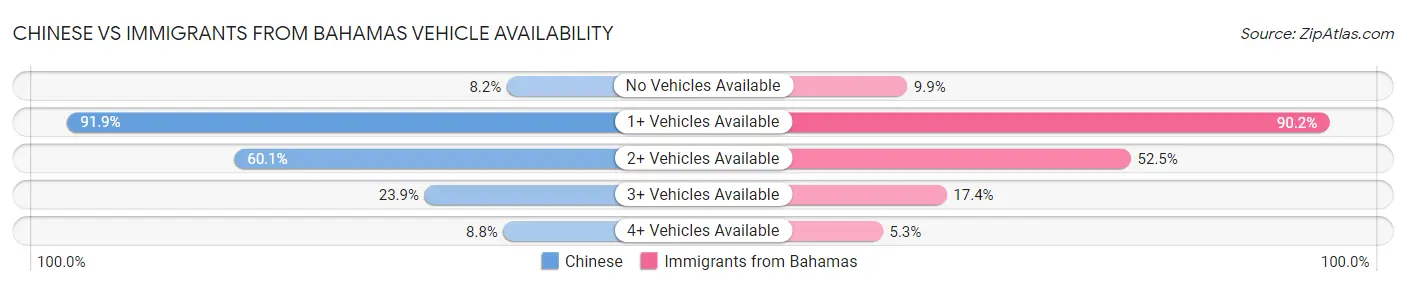 Chinese vs Immigrants from Bahamas Vehicle Availability