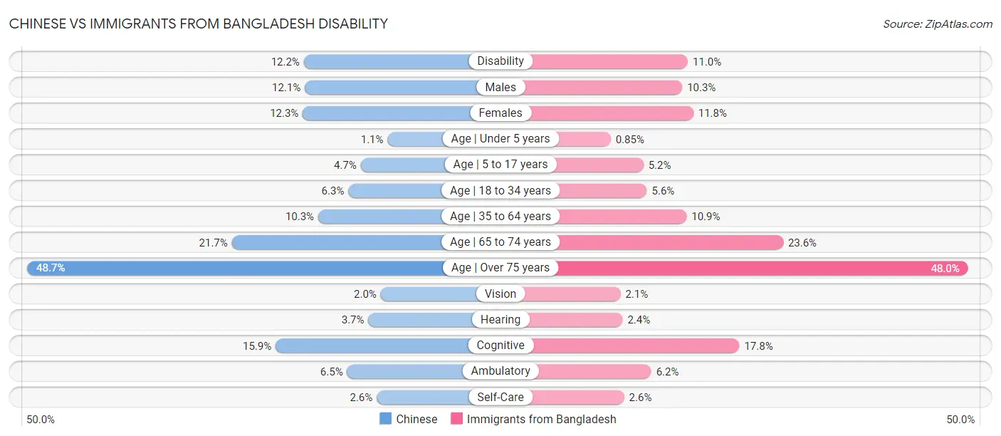 Chinese vs Immigrants from Bangladesh Disability
