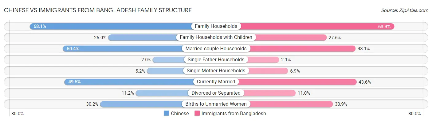 Chinese vs Immigrants from Bangladesh Family Structure