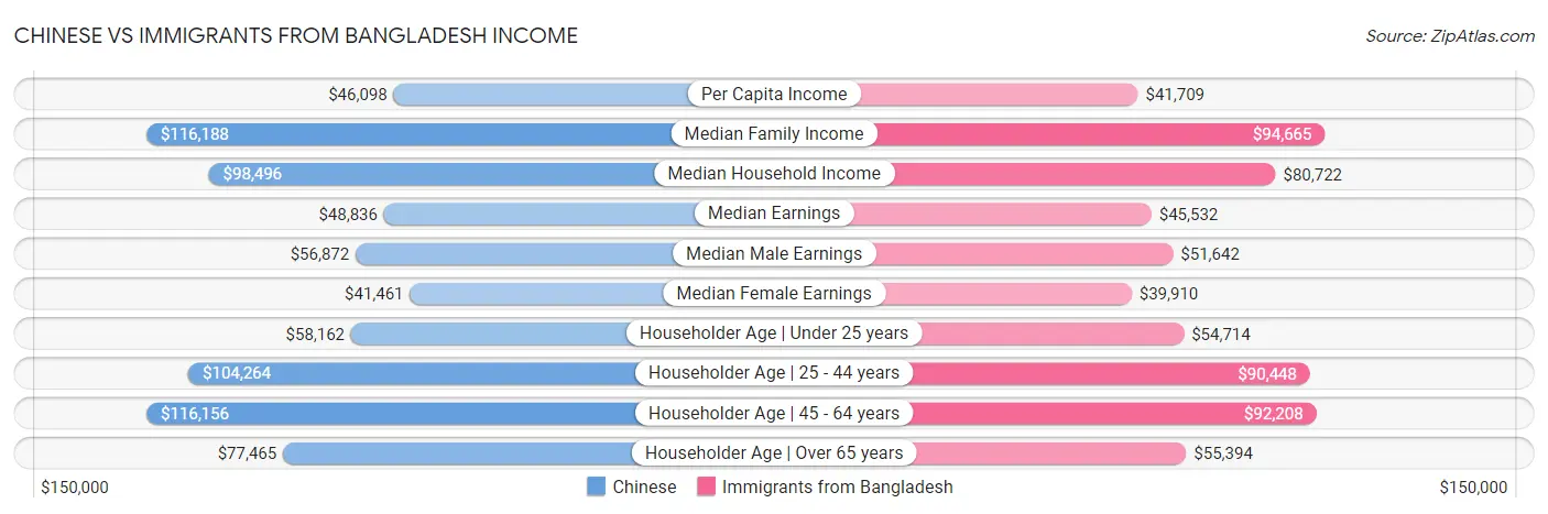 Chinese vs Immigrants from Bangladesh Income