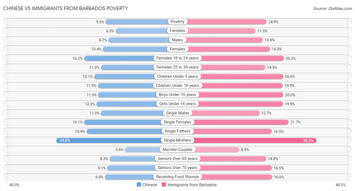 Chinese vs Immigrants from Barbados Poverty