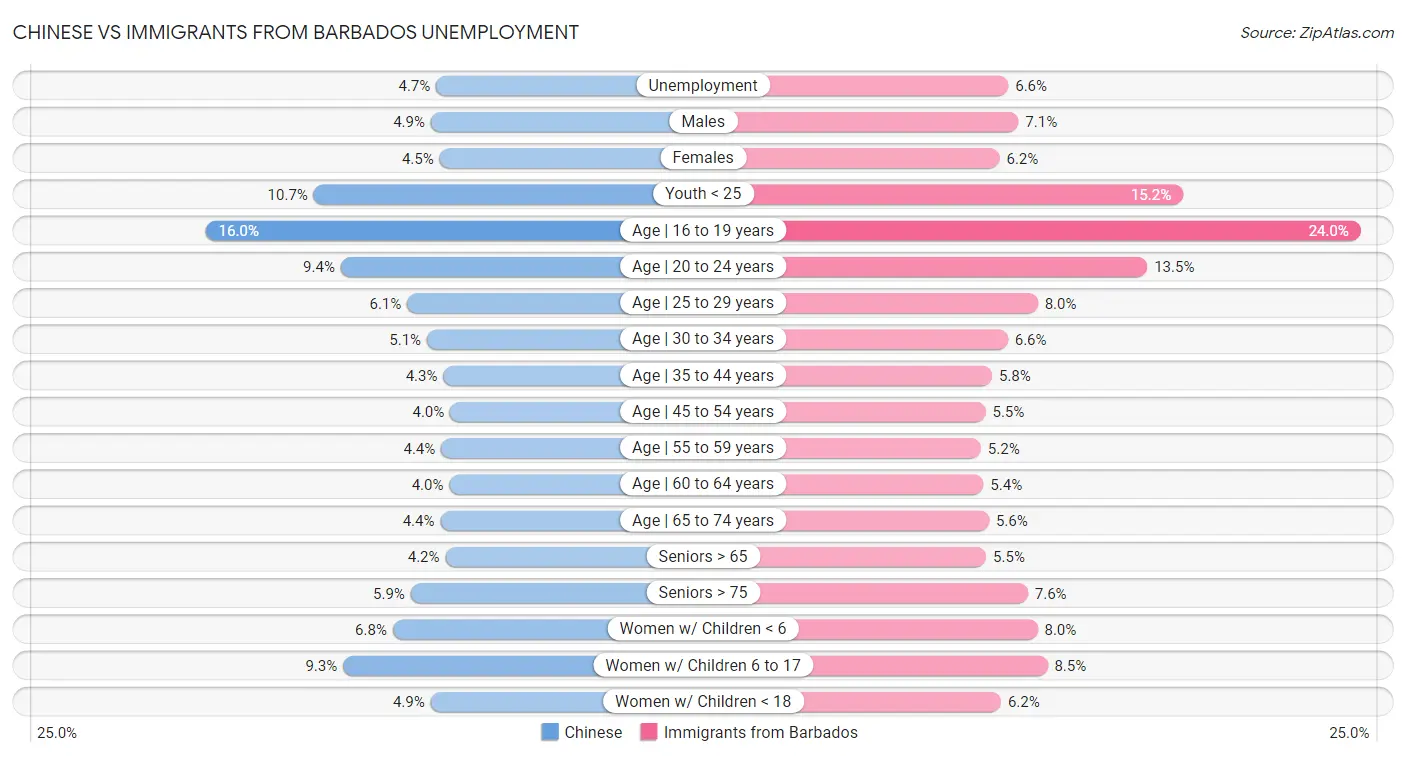 Chinese vs Immigrants from Barbados Unemployment