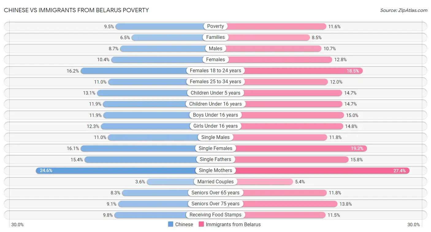 Chinese vs Immigrants from Belarus Poverty