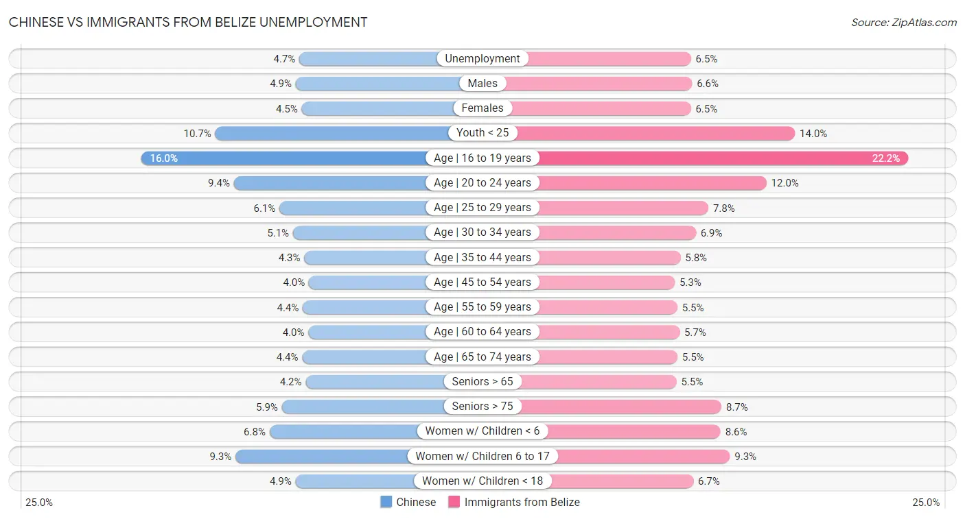 Chinese vs Immigrants from Belize Unemployment