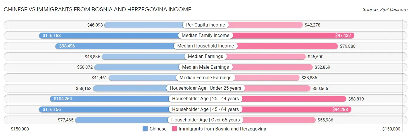 Chinese vs Immigrants from Bosnia and Herzegovina Income