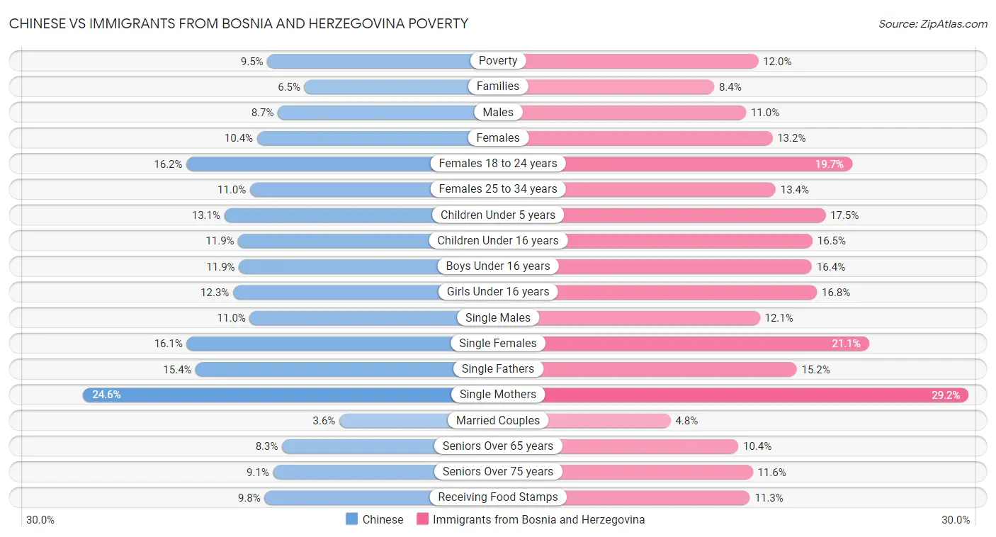 Chinese vs Immigrants from Bosnia and Herzegovina Poverty