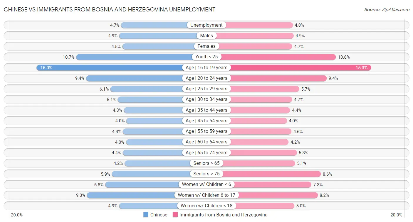 Chinese vs Immigrants from Bosnia and Herzegovina Unemployment