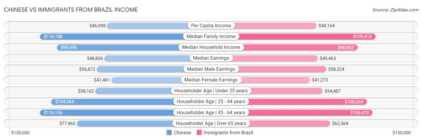 Chinese vs Immigrants from Brazil Income