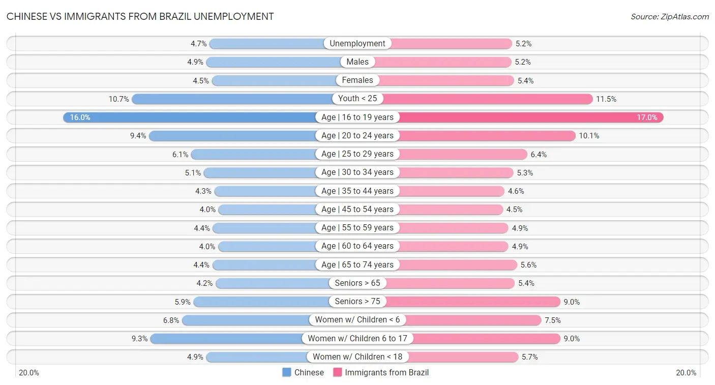 Chinese vs Immigrants from Brazil Unemployment