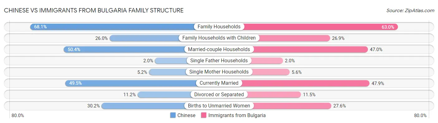 Chinese vs Immigrants from Bulgaria Family Structure