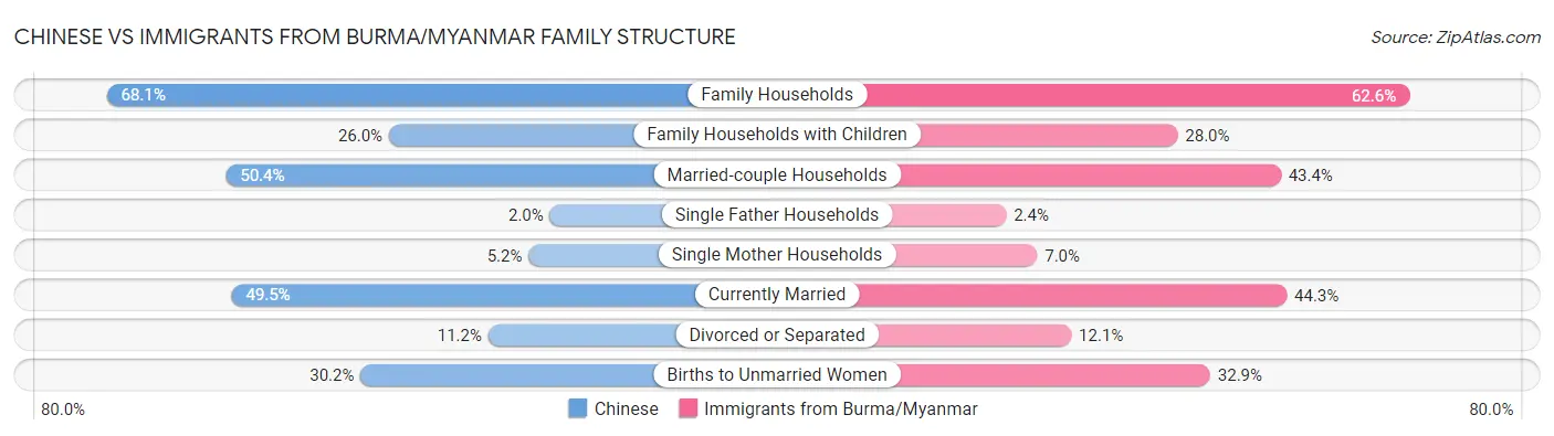 Chinese vs Immigrants from Burma/Myanmar Family Structure