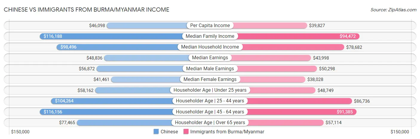 Chinese vs Immigrants from Burma/Myanmar Income