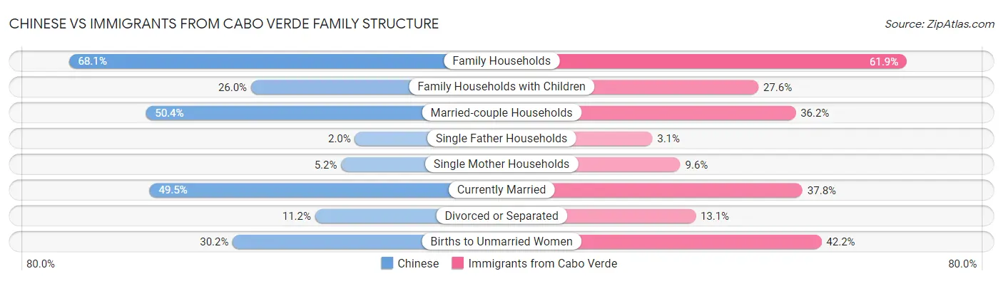 Chinese vs Immigrants from Cabo Verde Family Structure