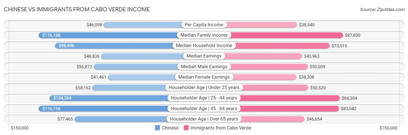 Chinese vs Immigrants from Cabo Verde Income