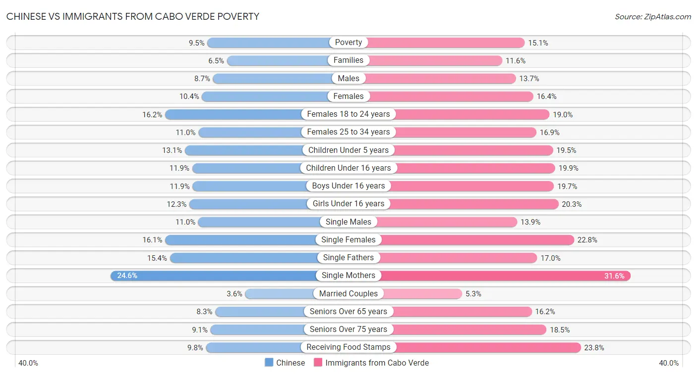 Chinese vs Immigrants from Cabo Verde Poverty