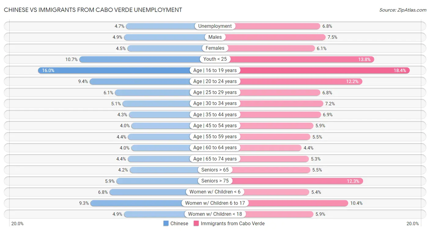 Chinese vs Immigrants from Cabo Verde Unemployment