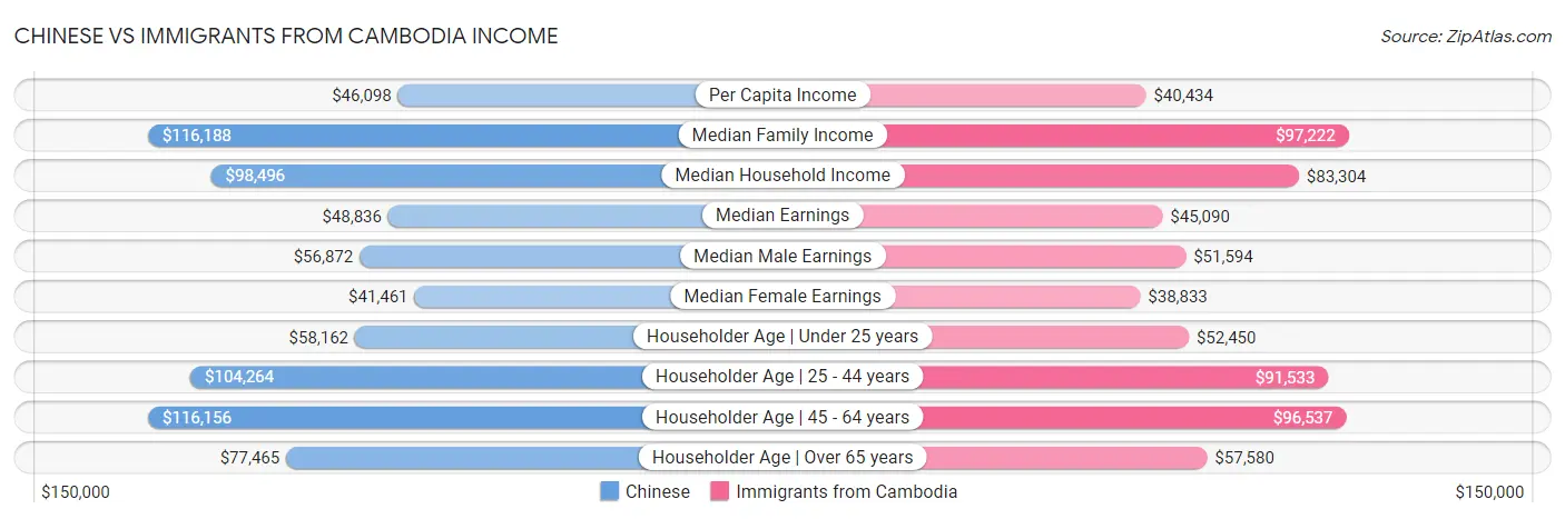Chinese vs Immigrants from Cambodia Income