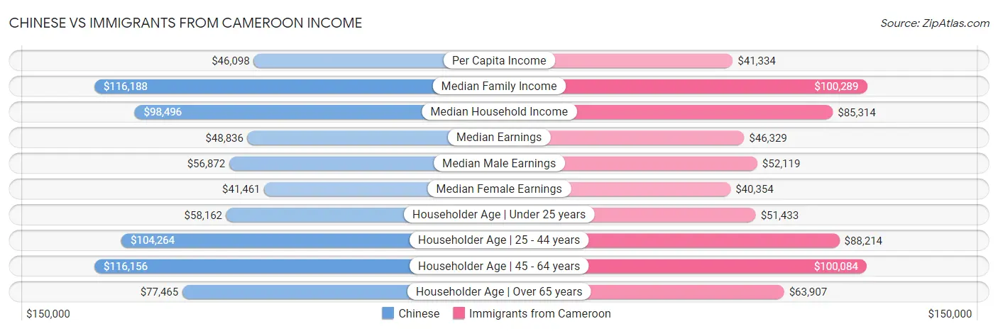 Chinese vs Immigrants from Cameroon Income