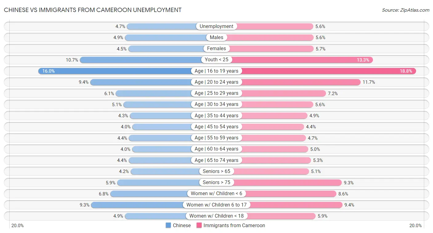 Chinese vs Immigrants from Cameroon Unemployment