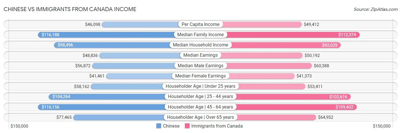 Chinese vs Immigrants from Canada Income