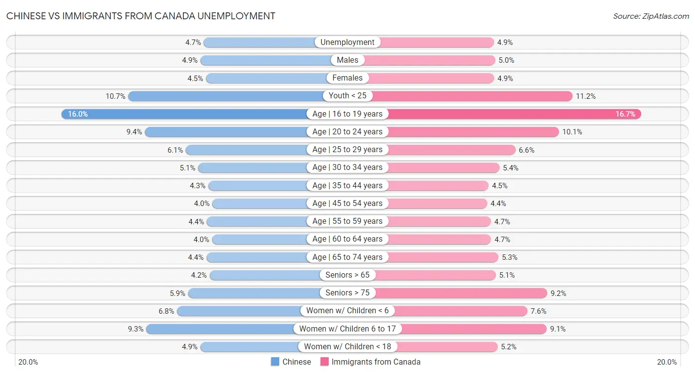Chinese vs Immigrants from Canada Unemployment