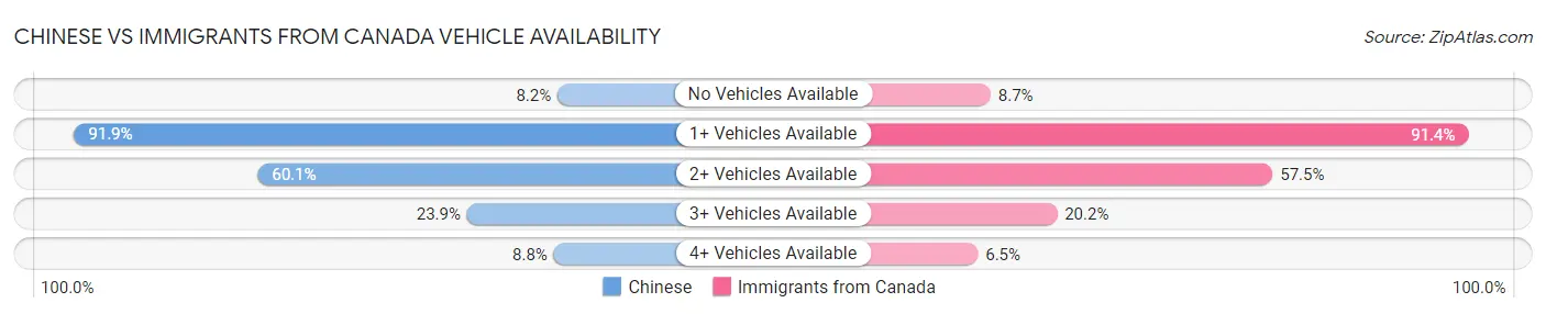 Chinese vs Immigrants from Canada Vehicle Availability