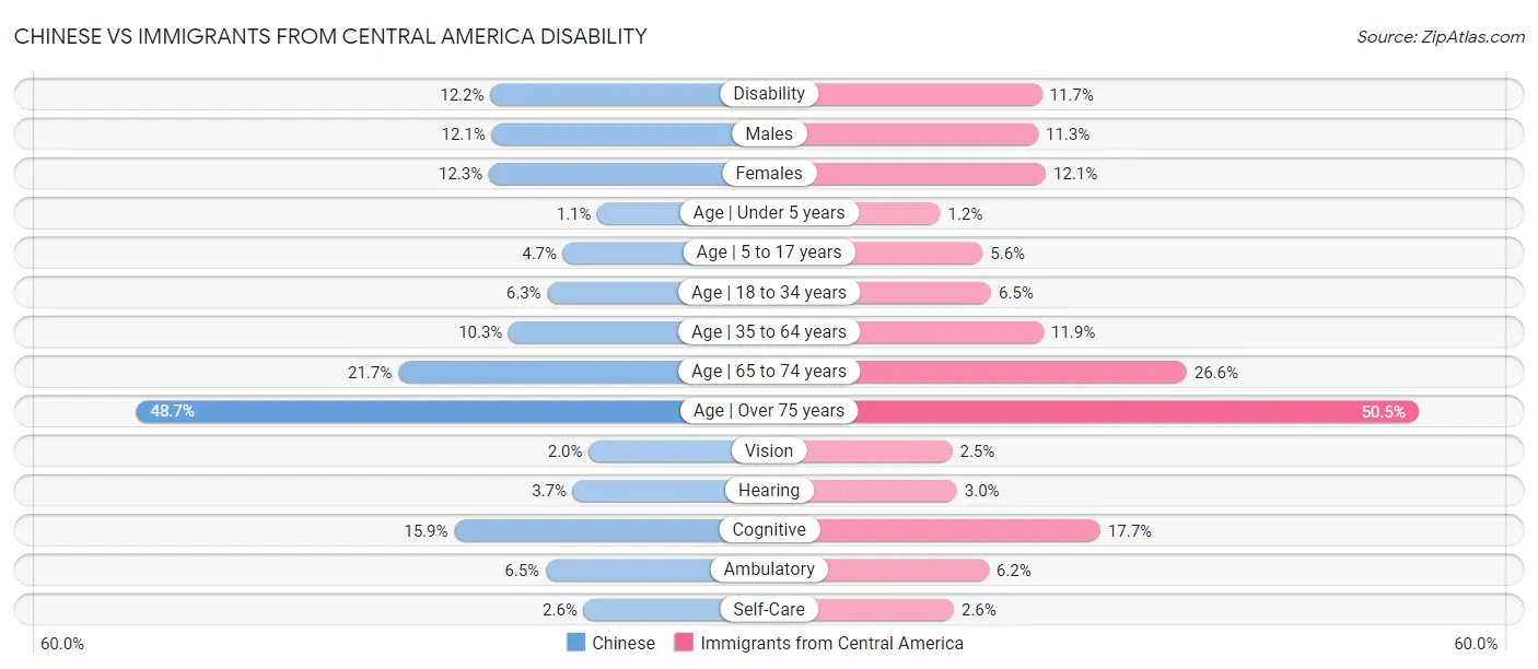 Chinese vs Immigrants from Central America Disability