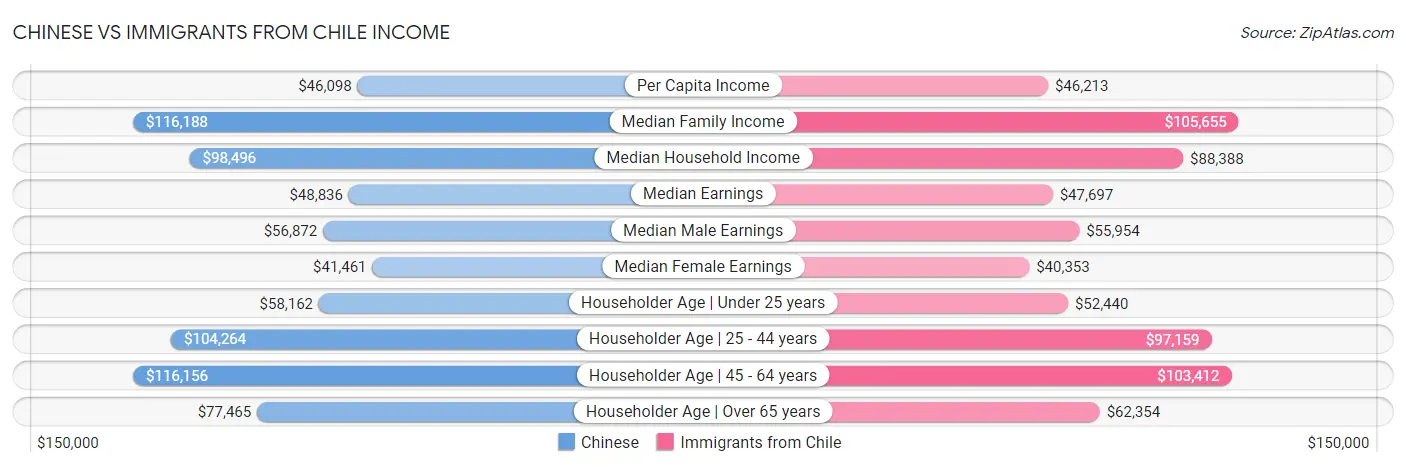 Chinese vs Immigrants from Chile Income