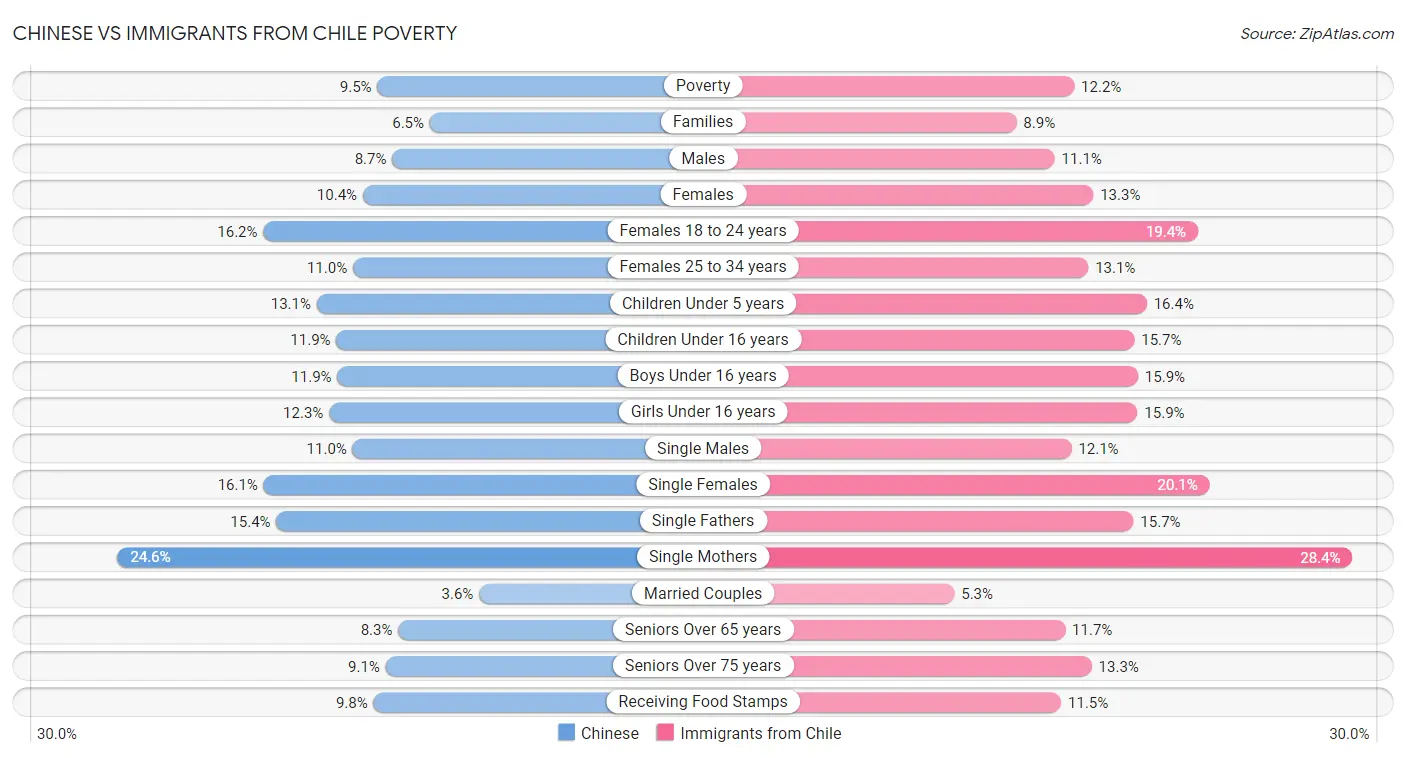 Chinese vs Immigrants from Chile Poverty