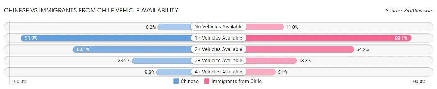 Chinese vs Immigrants from Chile Vehicle Availability