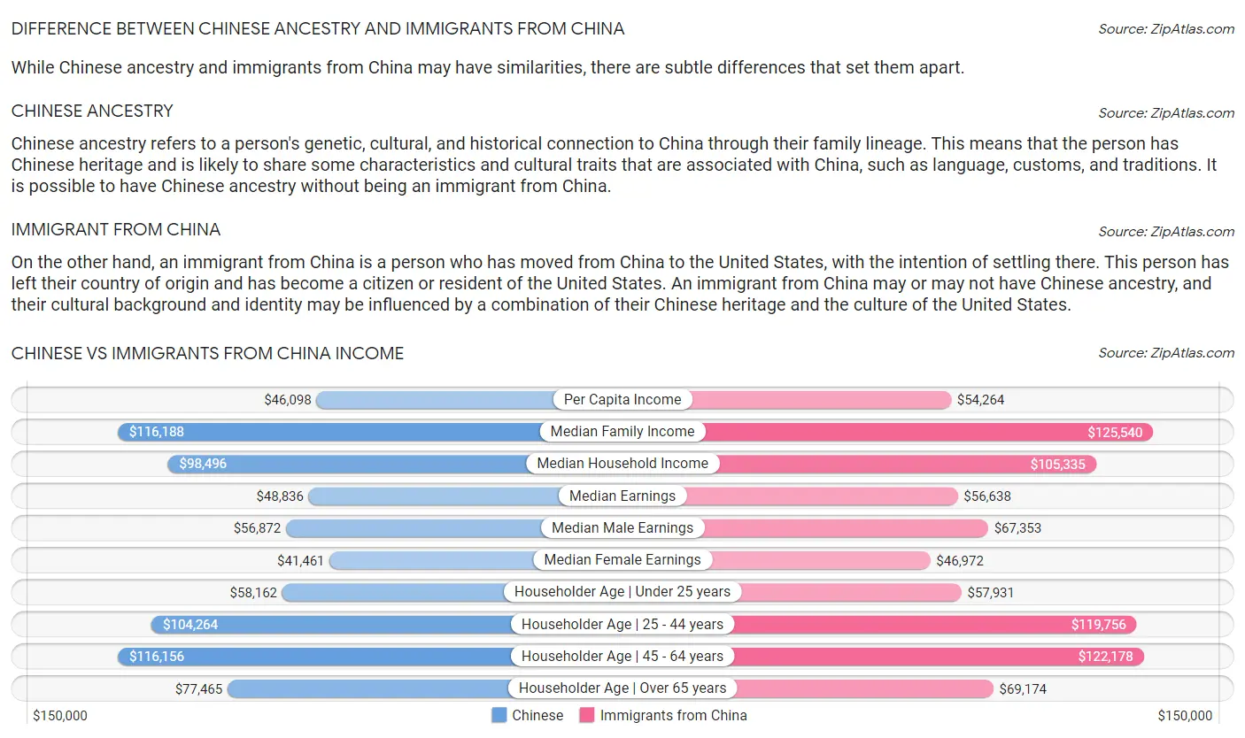 Chinese vs Immigrants from China Income