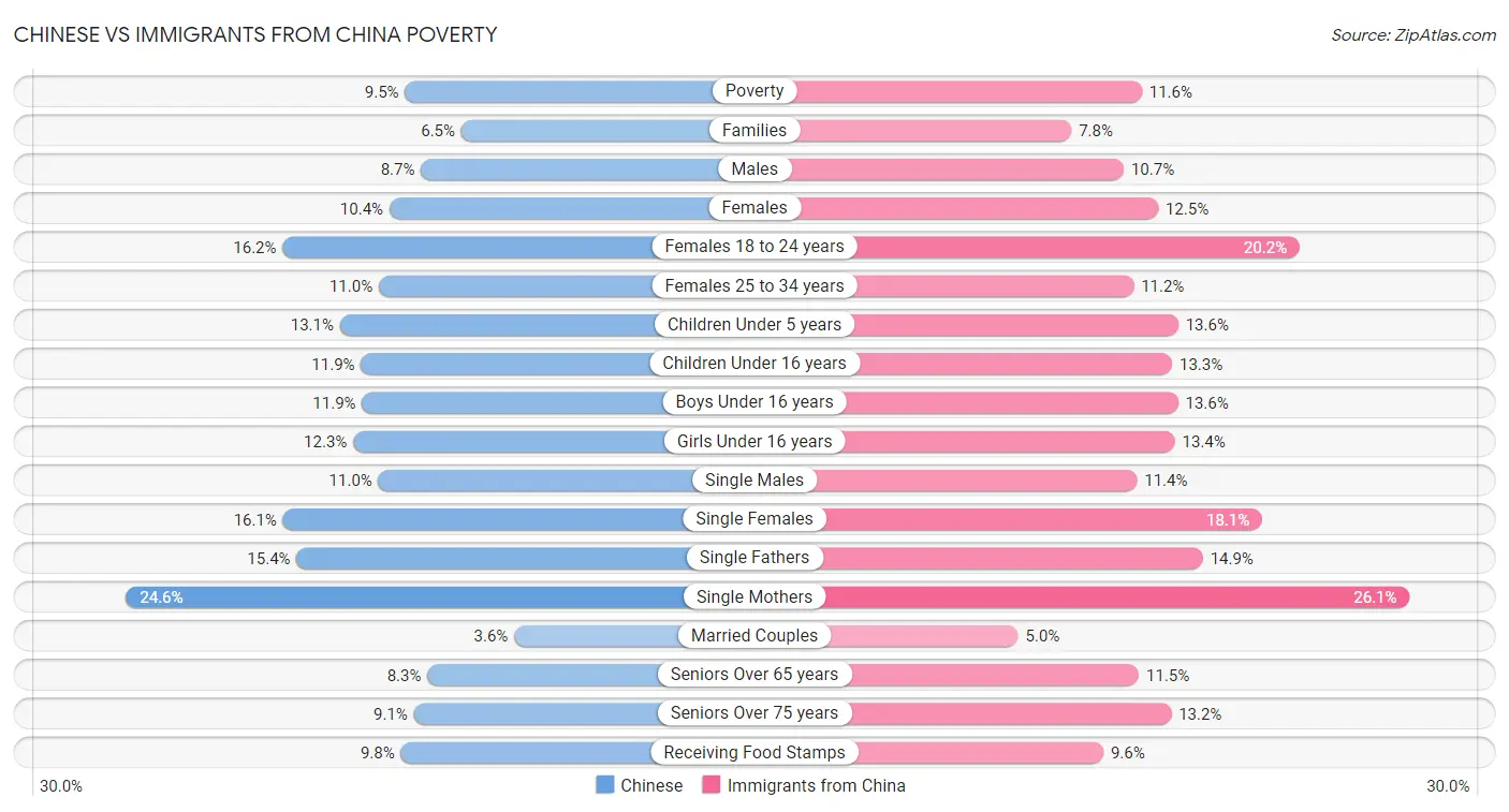 Chinese vs Immigrants from China Poverty