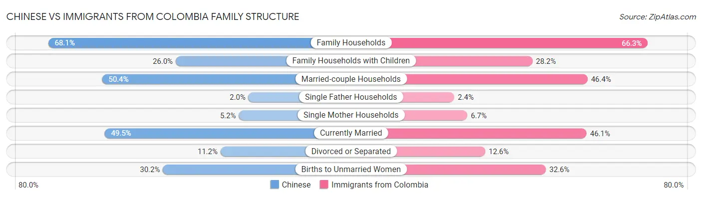 Chinese vs Immigrants from Colombia Family Structure