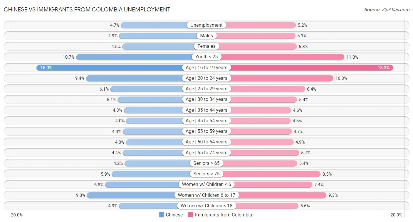 Chinese vs Immigrants from Colombia Unemployment