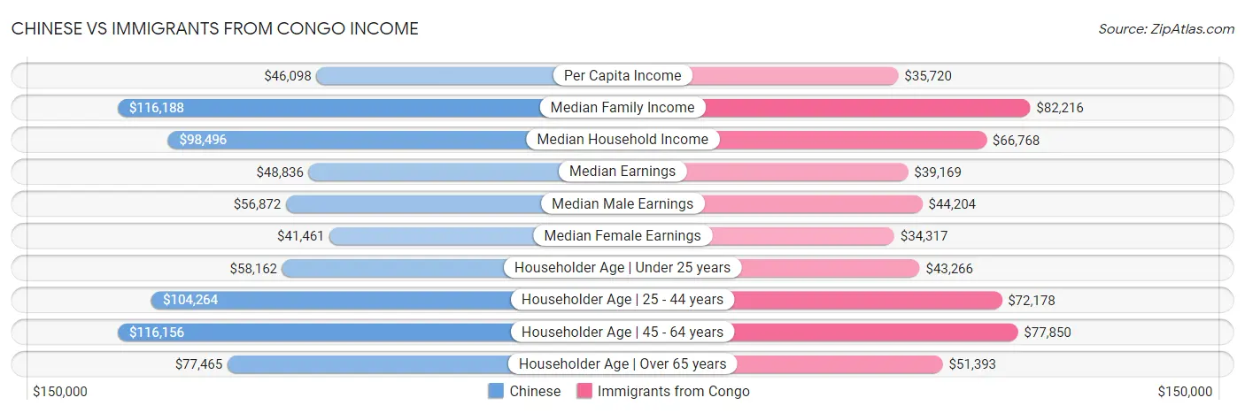 Chinese vs Immigrants from Congo Income