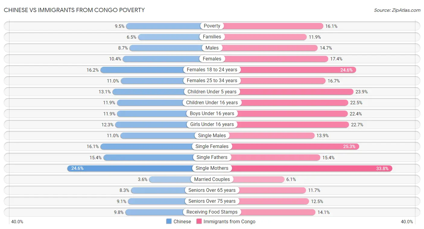 Chinese vs Immigrants from Congo Poverty