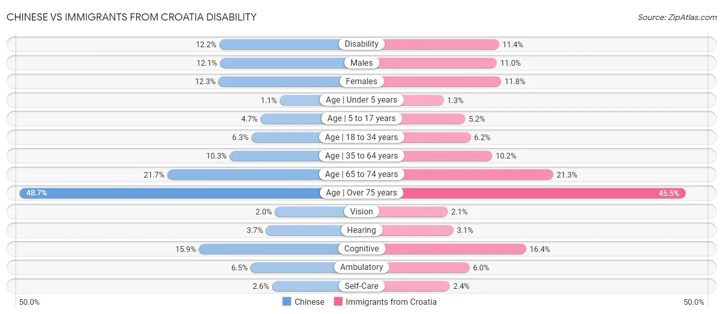 Chinese vs Immigrants from Croatia Disability