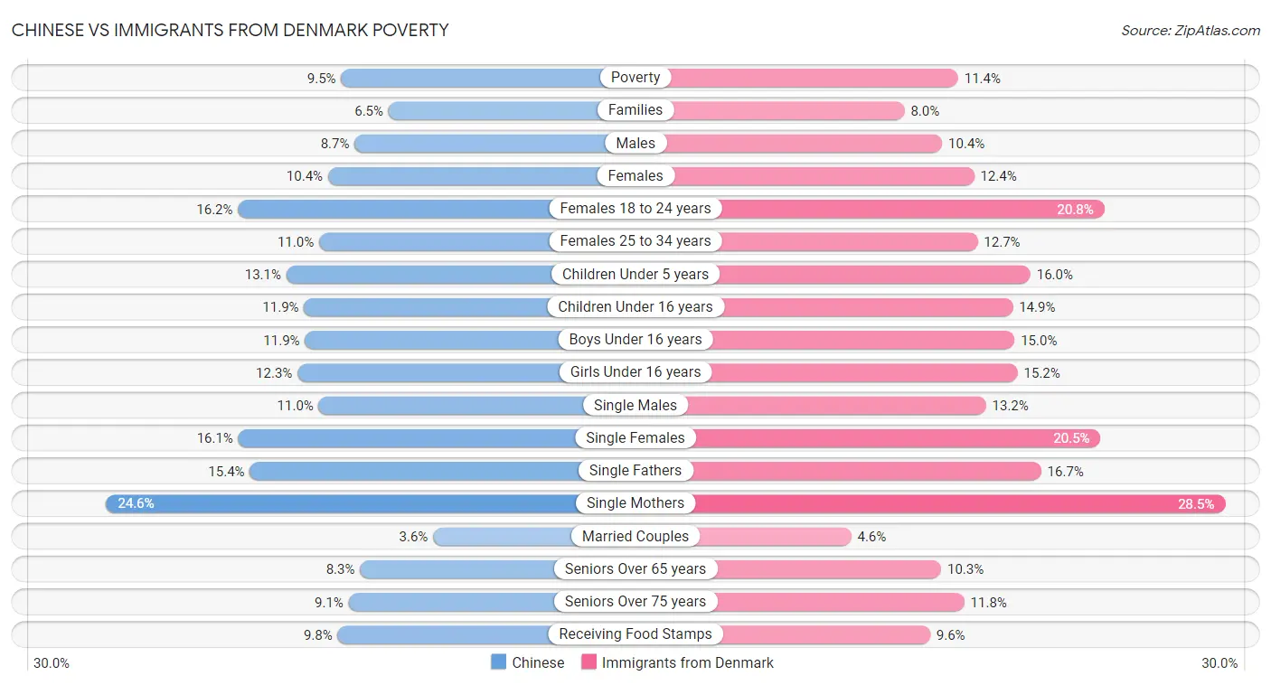 Chinese vs Immigrants from Denmark Poverty
