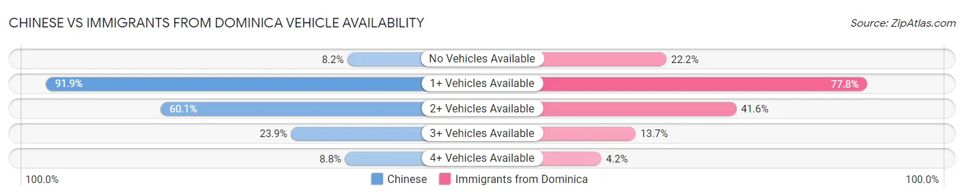 Chinese vs Immigrants from Dominica Vehicle Availability