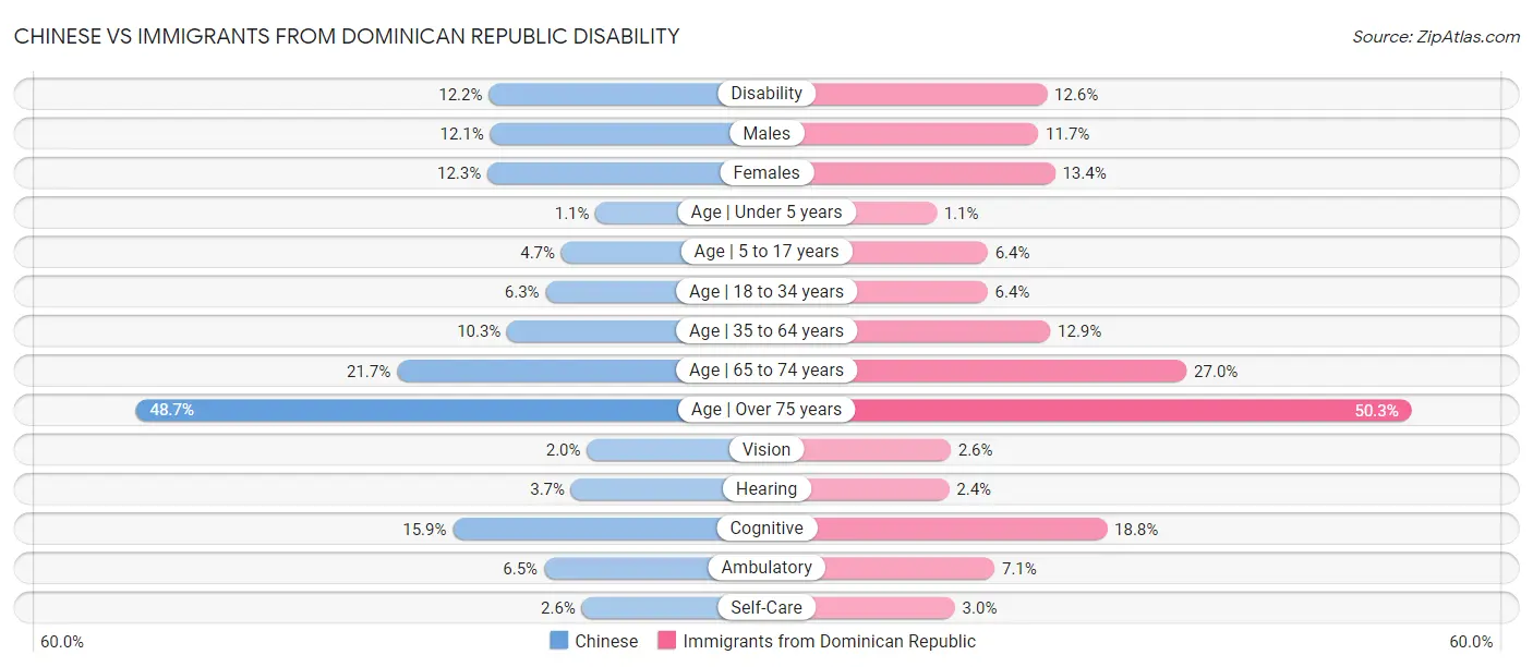 Chinese vs Immigrants from Dominican Republic Disability