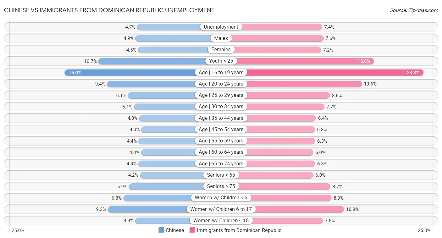 Chinese vs Immigrants from Dominican Republic Unemployment